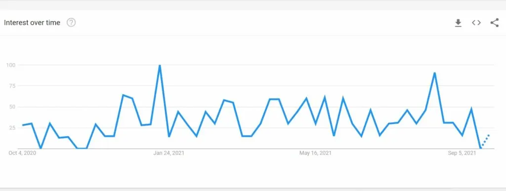  Image showing interest in Of Future Diary Season 2 in 2021 